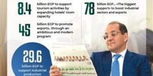 وزير المالية ٧٨ مليار جنيه لتحفيز القطاع الخاص على زيادة الإنتاج والتصدير