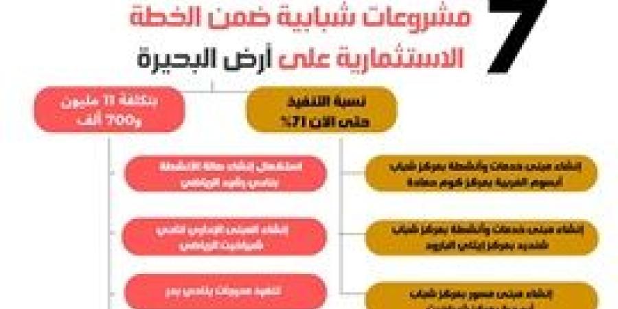 بالإنفوجراف ... تنفيذ 7 مشروعات شبابية بتكلفة11 مليون و700 ألف جنيه لإحداث نقلة نوعية في مستوى الخدمات الرياضية بالبحيرة