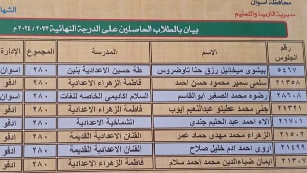 بالاسماء.. ننشر أوائل الشهادة الإعدادية بأسوان