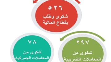 نتابع دوريًا مؤشرات أداء منظومة الشكاوى والتفاعل الجاد معها