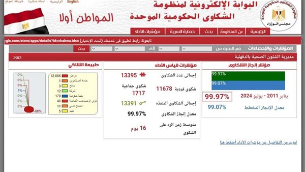 صحة الدقهلية تحقق معدل إنجاز 99.97% بمنظومة الشكاوى الحكومية