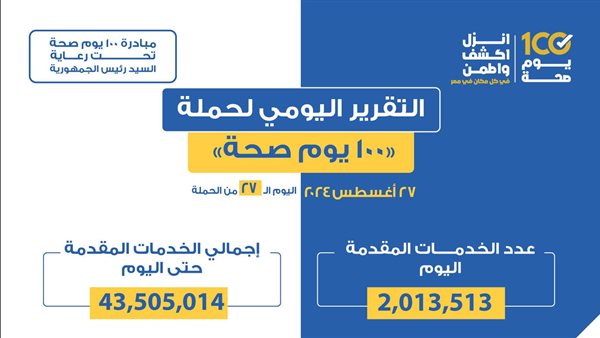 «100 يوم صحة» قدمت أكثر من 43 مليون و505 آلاف خدمات مجانية خلال 27 يوماً