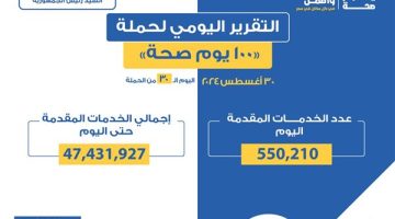 حملة «100 يوم صحة» قدمت أكثر من 47 مليون و431 ألف خدمات مجانية خلال 30 يوما