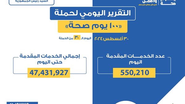 حملة «100 يوم صحة» قدمت أكثر من 47 مليون و431 ألف خدمات مجانية خلال 30 يوما