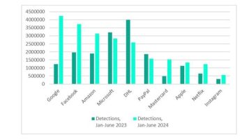 مستخدمو جوجل وفيسبوك وأمازون الأكثر عرضة لسرقة بيانات الاعتماد في 2024