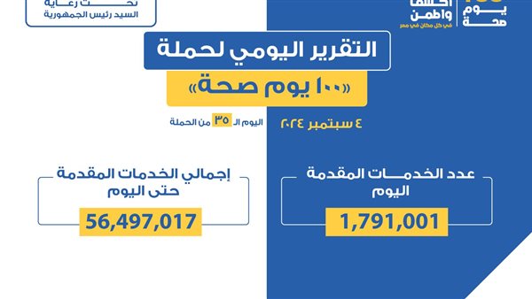 “100 يوم صحة” قدمت 56 مليون و497 ألف خدمات مجانية خلال 35 يوما