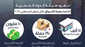 190 حملة تفتيشية لهيئة الدواء بقيمة تقديرية للمضبوطات 10 ملايين جنيه