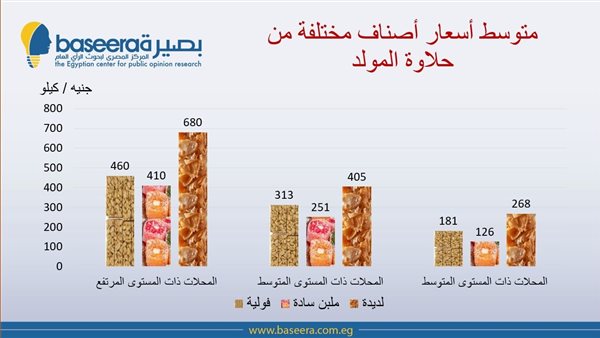 متوسط أسعار حلاوة المولد “نااار”.. السمسمية والفولية والملبن يتجاوزون ٤٦٠ جنيه