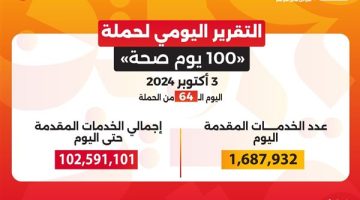 حملة «100 يوم صحة» تقدم 102 مليون خدمة مجانية خلال 64 يوما