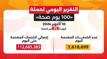 حملة «100 يوم صحة» قدمت أكثر من 112 مليون خدمة مجانية خلال 71 يوما