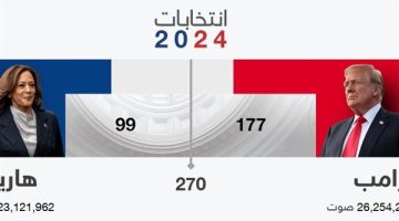 نتائج الانتخابات الرئاسية الأميركية