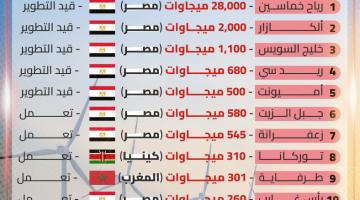 أكبر 10 مزارع رياح في أفريقيا.. مصر تقود القارة لتنمية الطاقة المتجددة