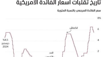 الصبح أخبار – 135 % زيادة منشورات سرقات العملات