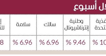 الصبح أخبار – 22.2 مليار درهم مكاسب سوق دبي في 5 جلسات