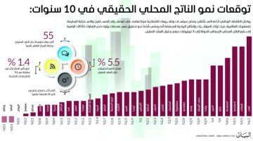 الصبح أخبار – آفاق مبشرة لاقتصاد الإمارات خلال العقد المقبل