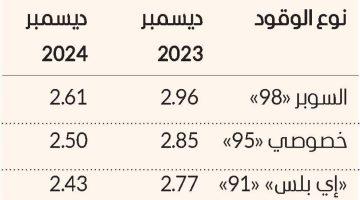 الصبح أخبار – أسعار الوقود بالإمارات عند أقل مستوى مع انتهاء 2024