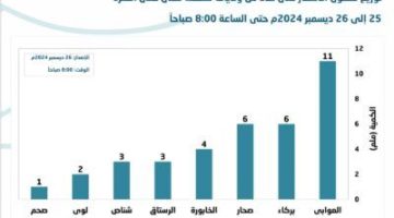 الصبح أخبار – بمعدل 11 مليمتراً .. هذه الولاية تُسجل أعلى كمية أمطار