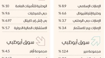 الصبح أخبار – سوق دبي يستقر فوق 5050 نقطة بدعم القطاع المالي