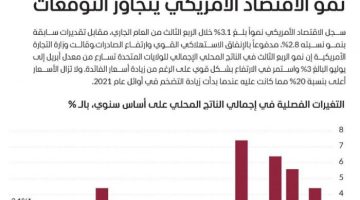 الصبح أخبار – نمو الاقتصاد الأمريكي يتجاوز التوقعات