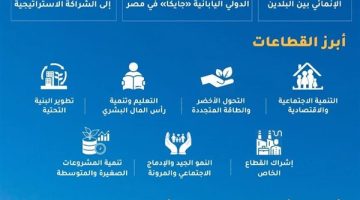 الصبح أخبار – وزارة التخطيط والتنمية الاقتصادية والتعاون الدولي تصدرتقريرًا حول تطور علاقات التعاون الإنمائي المصرية اليابانية