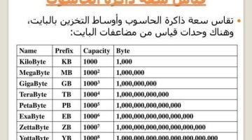 الصبح أخبار – وحدة قياس البيانات في الحاسب: اكتشف المذهل وراء 1024 بايت وكيف يؤثر على عالم التكنولوجيا!