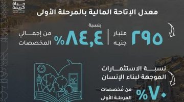 – وزارة التخطيط والتنمية الاقتصادية والتعاون الدولي تصدر تقريرًا حول الموقف التنفيذي للمرحلة الأولى من المبادرة الرئاسية «حياة كريمة» حتى نهاية نوفمبر