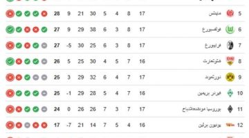 الصبح رياضة – ترتيب الدوري الألماني.. موقف فرانكفورت ومنافسة شرسة – يلا شوت yalla shoot