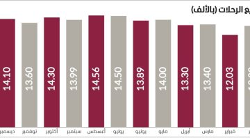 الصبح أخبار – 171.2 ألف رحلة عبر طيران الإمارات في 2024