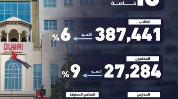 الصبح أخبار – 6 % نمو أعداد طلبة مدارس دبي الخاصة