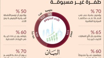 الصبح أخبار – استبيان « حال الخليج ».. توقعات بأداء استثنائي لفنادق دبي 2025