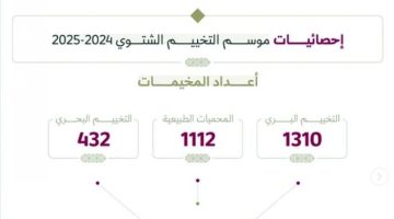 الصبح أخبار – البيئة: 2854 إجمالي تصاريح موسم التخييم الشتوي