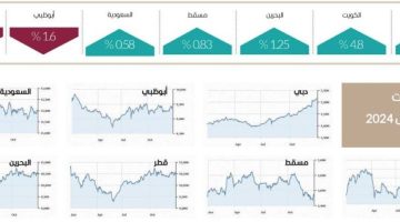 الصبح أخبار – سوق دبي الأفضل خليجياً في 2024 بارتفاع 27 %