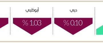 الصبح أخبار – سوق دبي يتماسك فوق 5150 نقطة بدعم أسهم «الصناعة»