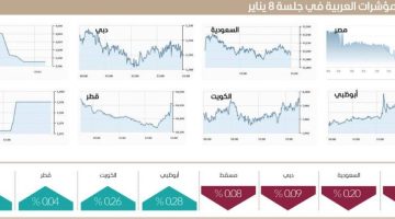 الصبح أخبار – سوق دبي يستقر فوق 5200 نقطة بدعم «إعمار العقارية»